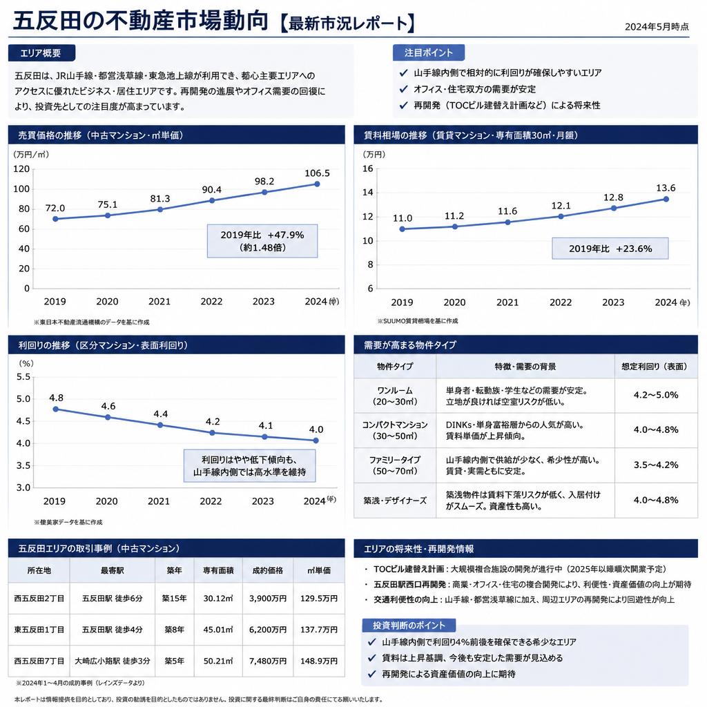 最新の不動産トレンド